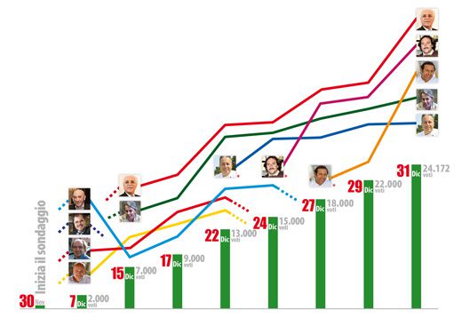 grafico sondaggio