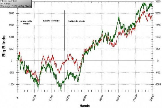 Il grafico storico di Danloor
