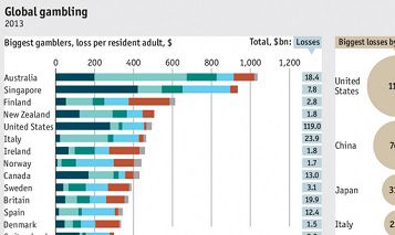 Il gambling nel mondo: l’Italia è tra le nazioni più perdenti!