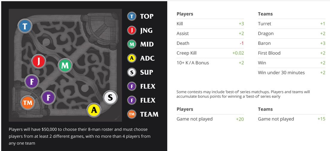 I punteggi DraftKings