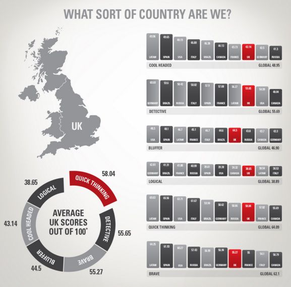 Le skill degli inglesi