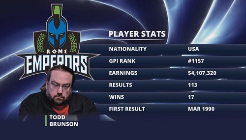 Global Poker League: Rome Emperos sempre più ultimi, Todd Brunson sconfitto con un netto 3-0 (Video-Replay)