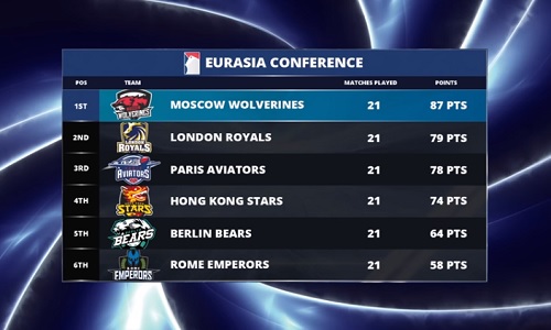 Global Poker League: questa sera ci sono i Berlin Bears nel mirino dei Rome Emperors (Diretta su PIW)