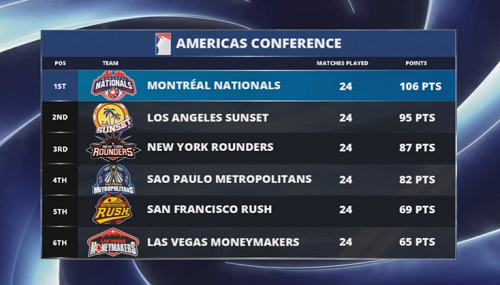 Global Poker League: al primo giro di boa comandano London Royals e Montreal Nationals. Rome Emperors ultimi