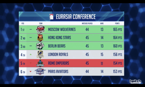 Global Poker League: Mustapha Kanit esce sconfitto dal match contro Bonomo e i Rome Emperors sono eliminati