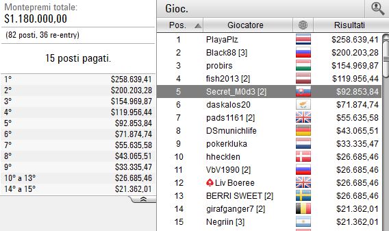 I 15 giocatori andati in the money