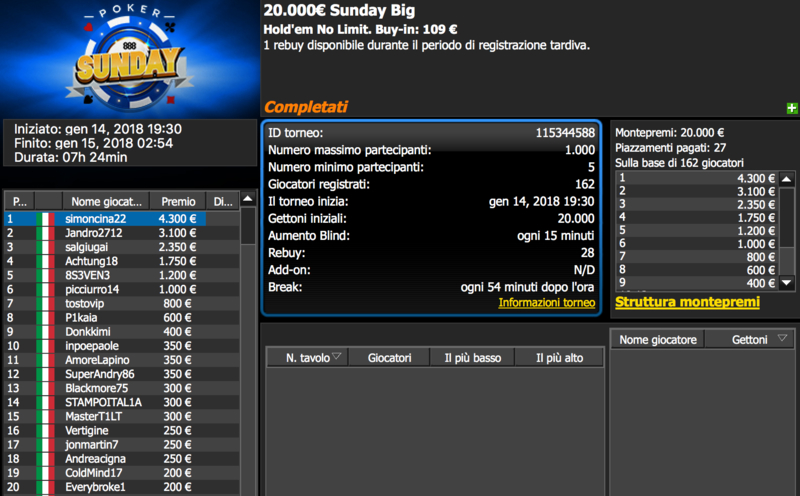 Poker online – Su 888poker ‘simoncina22’ vince il Sunday Big. High Roller a ‘AmoreLapino’. Su Planetwin365 trionfa ‘nicole’!