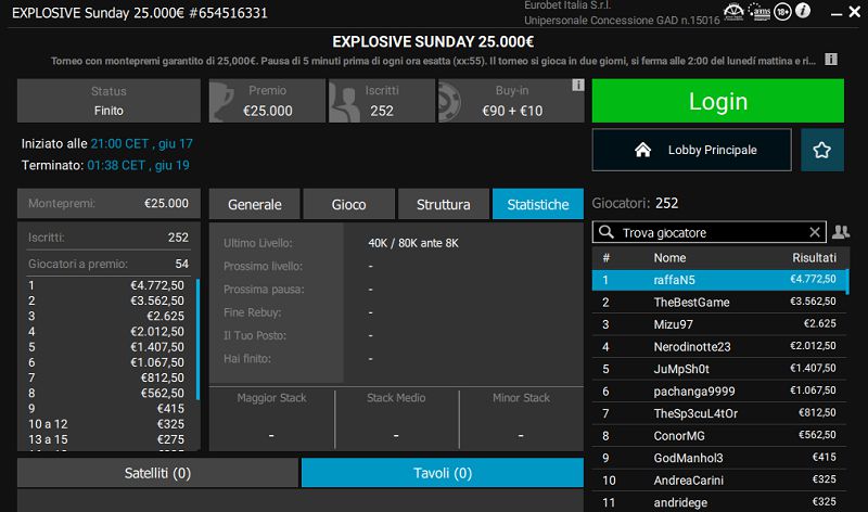 Poker online MTT – L’EXPLOSIVE va a raffaN5, quinto Alessandro Meloni. POKER_DONK_chico si prende il Super Sunday