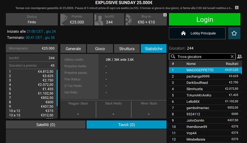 Poker online MTT – MAGOGEPPETTO batte pachanga9999 e vince l’EXPLOSIVE. Il Sunday Light va a o_brill85