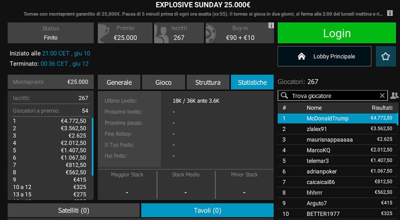 Poker online MTT – L’EXPLOSIVE va a McDonaldTrump, happybar si prende il Super Sunday
