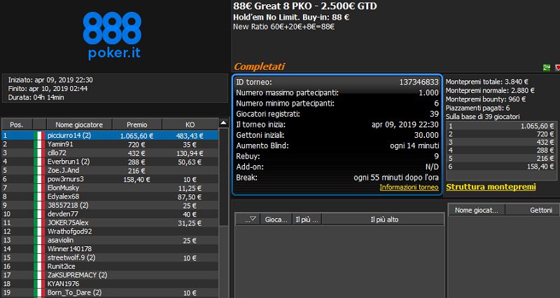 A 'picciurro14' il Great 8 PKO