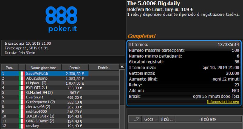 Poker online MTT – SaveMePlz15 vince il The Big daily. Successi anche per chaky74 ed EliS4beTt4