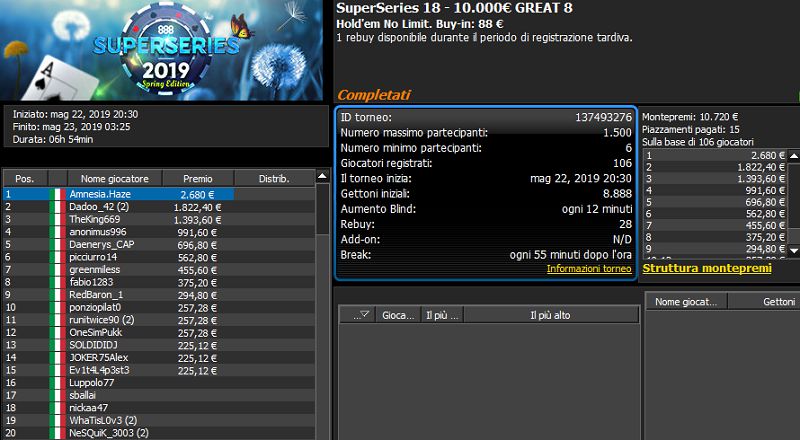 Poker online MTT – Amnesia.Haze vince l’Evento #18 delle SuperSeries. A segno anche Paolotto8 e Duv4nZ4p4tA