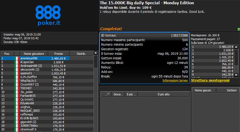 Poker online MTT – Ad anonimus996 il The Big daily Special. Vincono anche Valerion9 e guerriero25