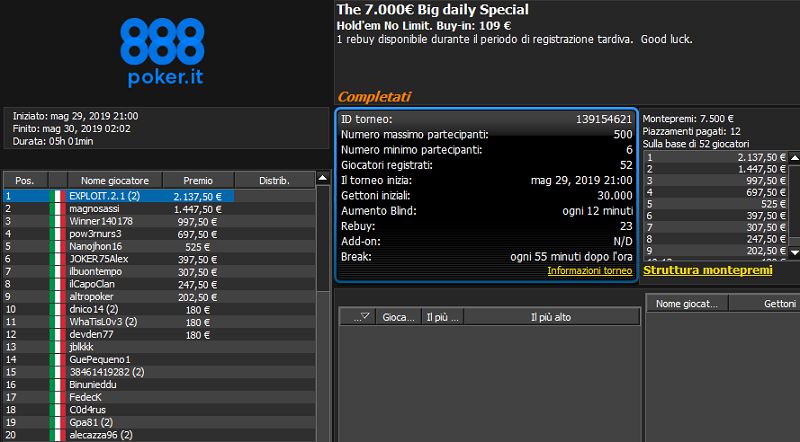 Poker online MTT – EXPLOIT.2.1 vince il The Big daily Special, il Great 8 PKO va a Edyalex68