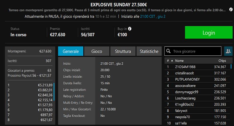Poker online MTT – Z1OS4M1988 comanda i 56 left dell’EXPLOSIVE. In 71 vanno al Final Day del Super Sunday!