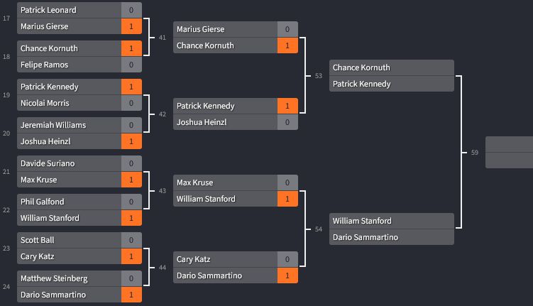 WSOP 2022: Sammartino ci riprova nell’Heads Up Championship. Inghisciano al Day2 dell’Housewarming