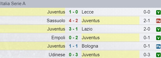 Risultati Juventus