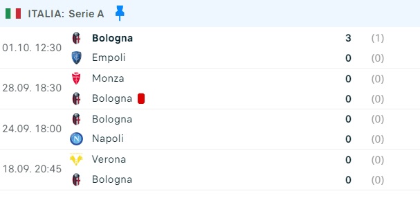 Risultati Bologna