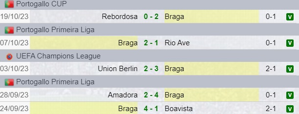 Risultati Braga
