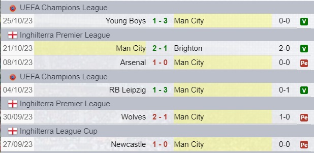 Risultati Manchester City