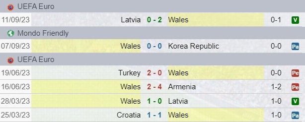 Risultati Galles