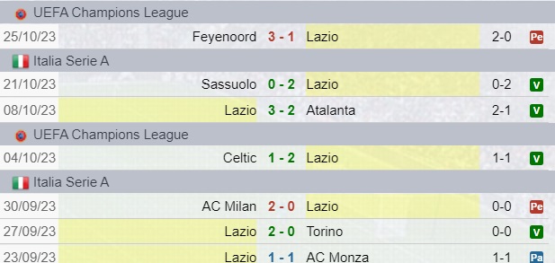Risultati Lazio