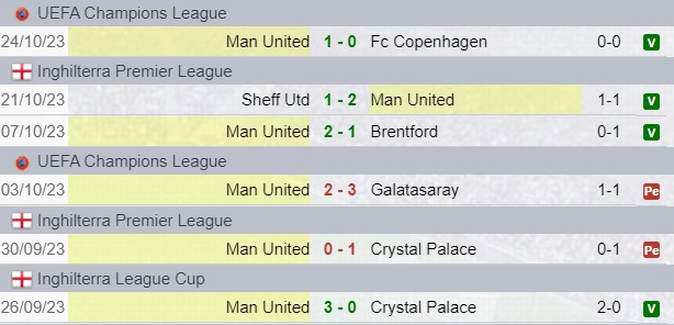 Risultati Manchester United
