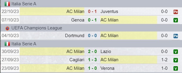 Risultati Milan
