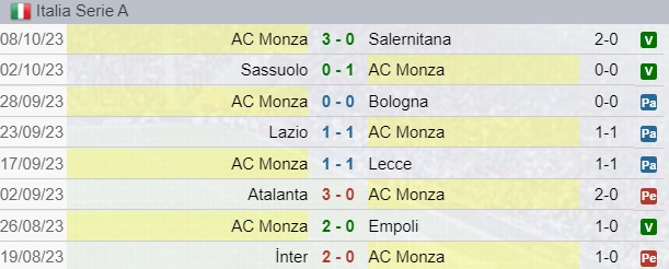 Risultati Monza