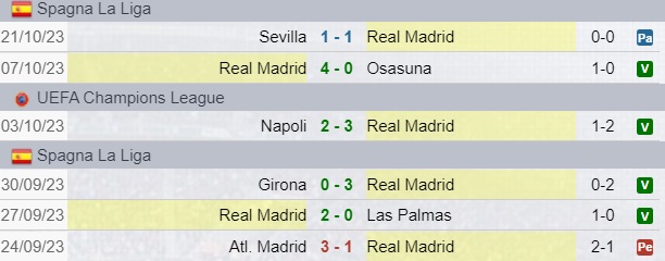 Risultati Real Madrid