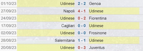 Risultati Udinese