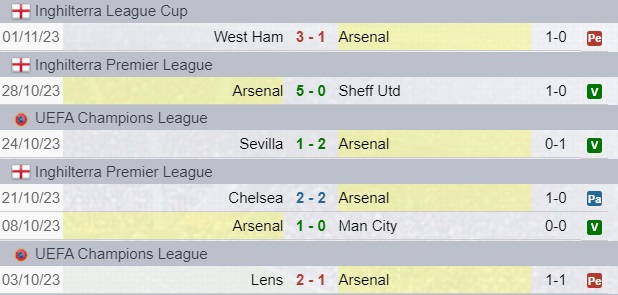 Risultati Arsenal