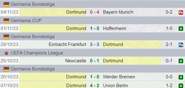 Risultati Borussia Dortmund
