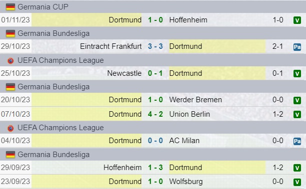Risultati Borussia Dortmund