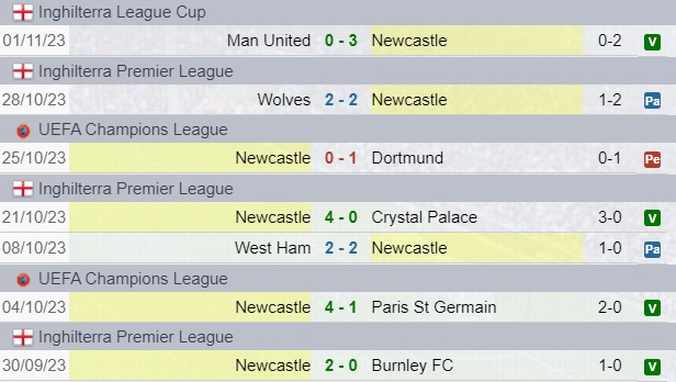 Risultati Newcastle