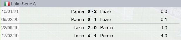 Precedenti Parma-Lazio